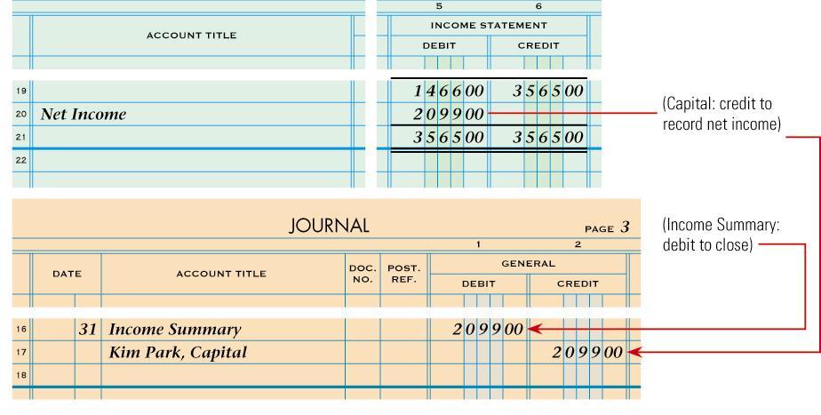 CLOSING ENTRY TO RECORD NET INCOME OR LOSS AND CLOSE