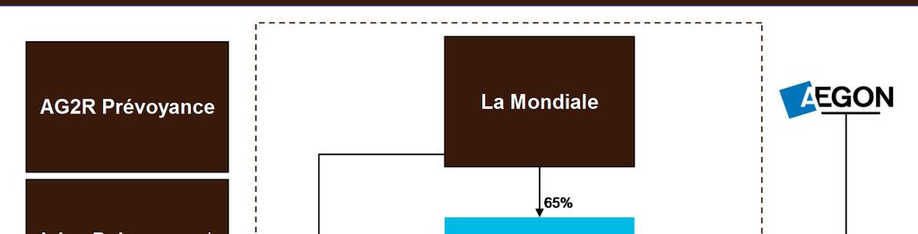 La Mondiale: Company Overview Founded in 1905 French Mutual Life Insurance Company Strong positions on private wealth management market, Group and Self Employed Retirement Plans Multi