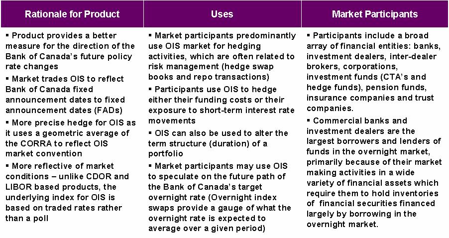 market demand for derivative products that more accurately reflect shorter term interest rate exposures.