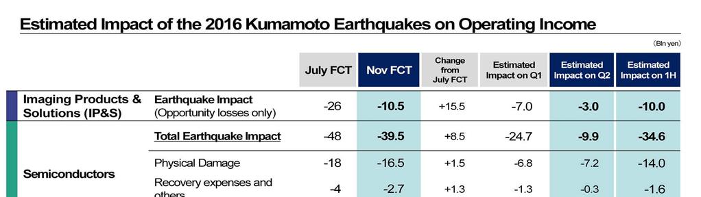 As is shown in this slide, the negative impact of the Kumamoto