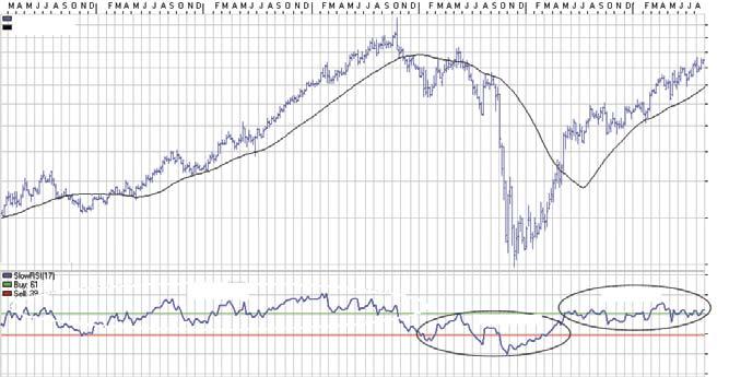 4 5 6 7 8 9 1 CARLSBERG B Slow MA () 65 55 5 45 35 3 25 Slow RSI (17) Uptrend Uptrend 15 Downtrend FIGURE 3: THE SLOW RSI.
