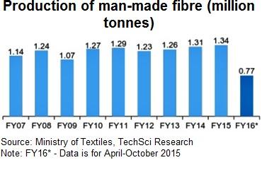 Production of Man-Made Fiber Has Been Rising Production of man-made fiber has been on an upward trend. Production stood at 1.