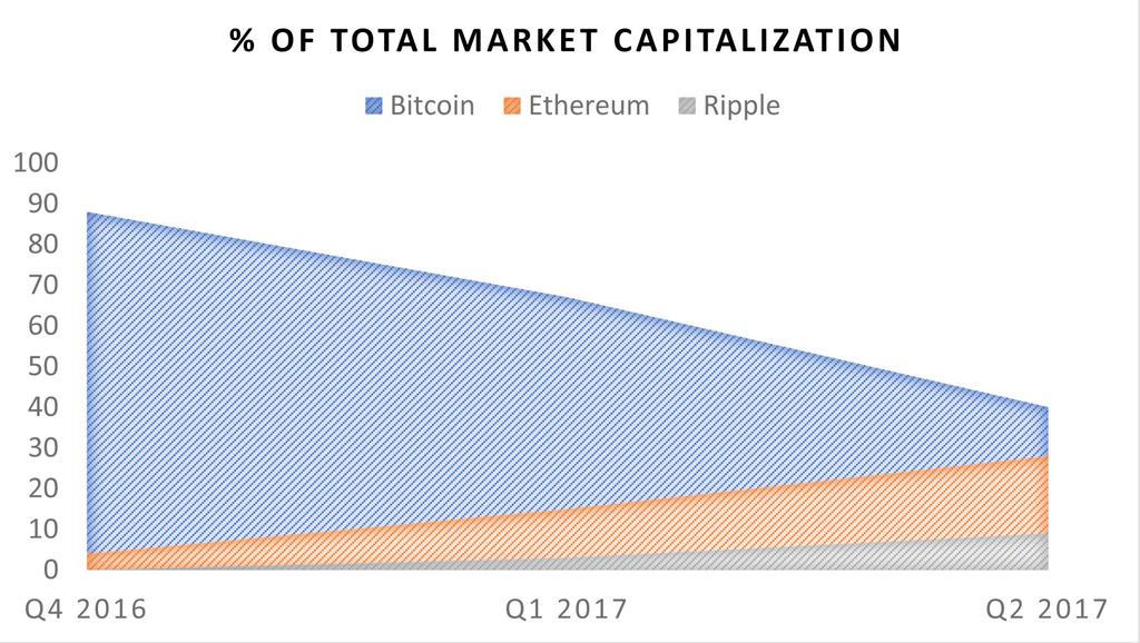 B L O C KC H A I N I N V E S T M E N T P L AT F O R M Introduction I. Current Cryptocurrency Market Cryptocurrency markets in 2016 had a total market capitalization of 17.4 billion USD.