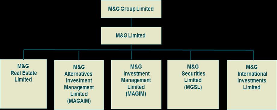 1.3. Disclosure policy M&G is regulated by the FCA. The Group is a UK consolidation group and is subject to consolidated supervision.