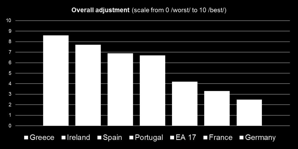 EFSF/ESM programme countries are the reform champions (2) Greece, Ireland, Spain and Portugal ranked highest in overall measure of 4 key medium-term adjustment criteria: Rise in exports Reduction of