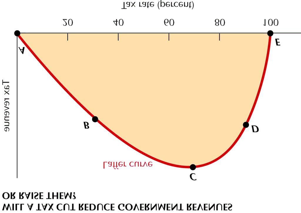Figure 11-5 The Laffer Curve 21 Alternative Views of fiscal Policy: The Barro-Ricardo Equivalence Theorem Introduction Assumes rational expectations Discretionary fiscal policy is completely