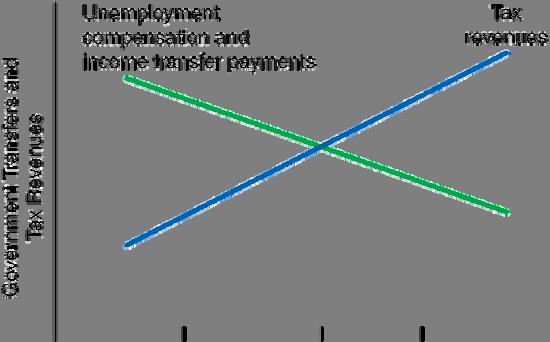 Automatic Stabilizers (cont d) Unemployment Compensation and Income Transfer Payments Unemployment