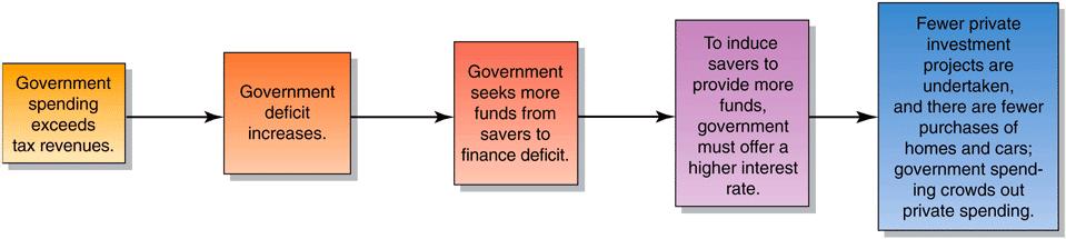 Figure 13-3 The Crowding-Out Effect, Step by Step 13-19 Figure 13-4 The Crowding-Out Effect Expansionary policy causing deficit spending initially shifts from AD 1 to AD 2 Due to crowding out, AD