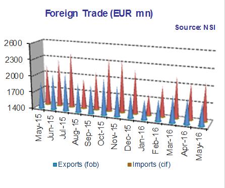 3 2. Foreign Trade In the period January - May 2016 Bulgarian exports to third countries decreased by 15.4% in comparison with the same period of 2015 and amounted to 5 752.