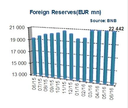 4 4. Foreign reserves According to BNB data in June 2016 Bulgaria's foreign reserves amounted to BGN 43.9 billion (EUR 22.4 billion) and rose by 3.2% m/m and by 16.