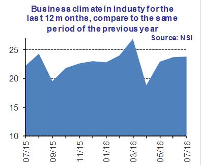 6 6. Business climate In July 2016 the total business climate indicator decreases by 0.9 percentage points compared to previous month In July 2016 the total business climate indicator decreases by 0.