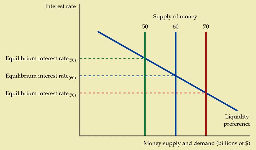 Monetary Policy Changes in the demand for or supply of money will cause a change in equilibrium rate of interest and impact investment spending Cost of Capital Effect (Figure 23.