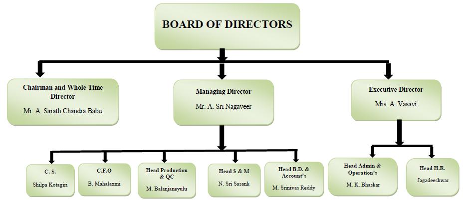 Management Organization Structure Terms & Abbreviations C.S. - Company Secretary C.F.