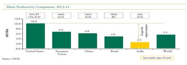 In India, the yield is half of the global average.