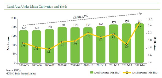 2 per cent, from 146 Mn hectare in 2004-05 to 177 Mn hectare in 2013-14, the remaining increase in production is due to increase in yield. Productivity of maize has increased at a CAGR of 1.