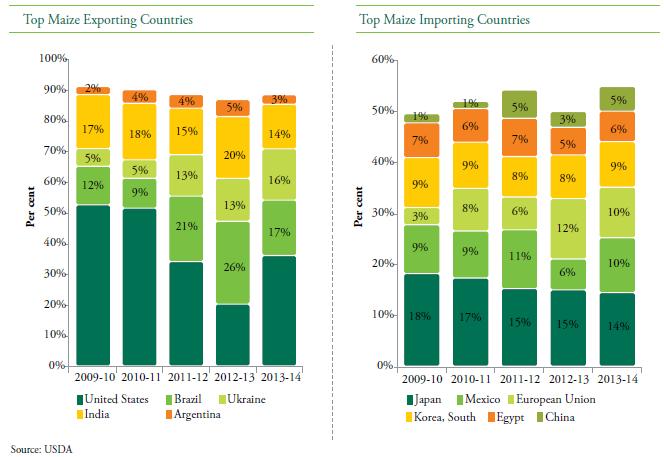 However, there has been a declining trend in maize exports from USA. The reason for decrease in exports from USA is due to maize being consumed locally for production of ethanol.