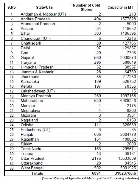 State-wise Capacity of Cold Storages in India (31.03.2014)