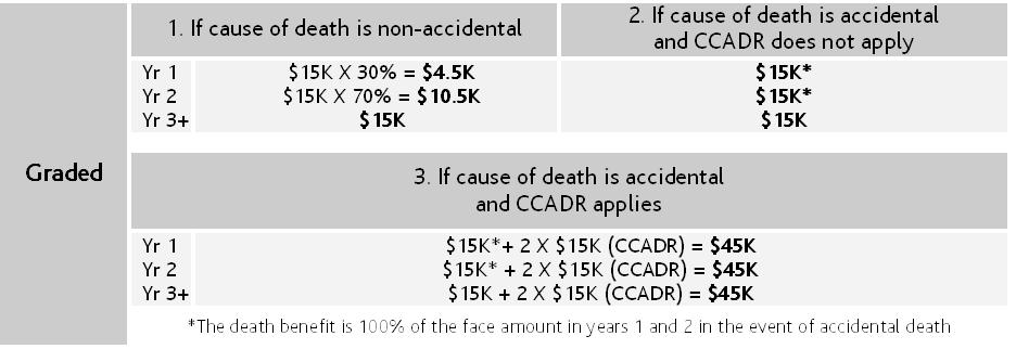 Death Benefit Examples With Face Amount of $15,000 CCADR