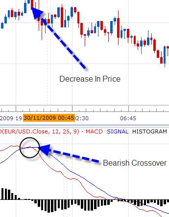 iii) MACD Divergence: This is the best signal any trader can get from MACD: Divergence. First of all, let me explain to you what is MACD divergence all about.