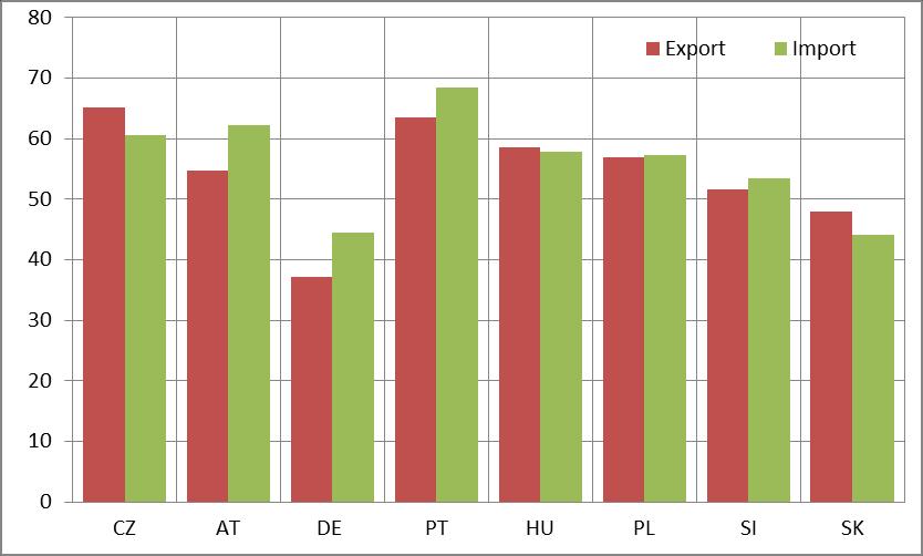 imports to the euro area in 2017H1 (% of total) Strong trade and ownership links with the euro area increase the benefits of