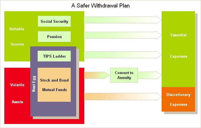 Safer withdrawal plan Source: http://www.