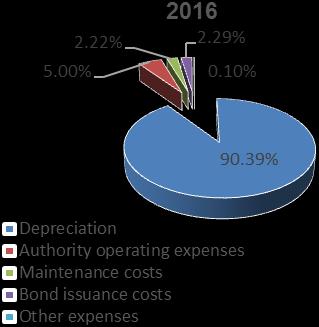 (a component unit of the Commonwealth of Massachusetts) Management's Discussion and Analysis For the Years Ended June 30, 2017 and 2016 Unaudited Summary - Total Expenses (excluding Interest Expense)