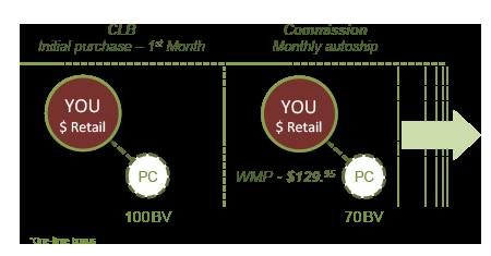 [Example 1.1 shows you receiving a $50 CLB within one week of acquiring a Preferred Customer who s initial purchase is a Weight Management Program (WMP) at $169.95.