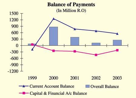 Foreign Trade and Balance of Payments remittances increased from RO 616 million in 2002 to RO 643 million in 2003, primarily due to increase in the number of expatriates working in the private sector.