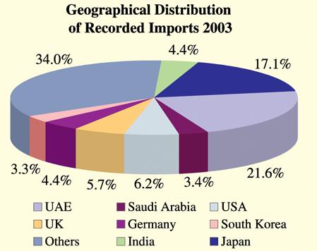 V{tÑàxÜ f å Table 6.7 Trade with GCC Countries in 2003 (RO Million) GCC Countries Non-oil Exports* Recorded Imports Value % of Total Value % of Total UAE 295.7 72.4 545.2 77.6 Saudi Arabia 76.0 18.