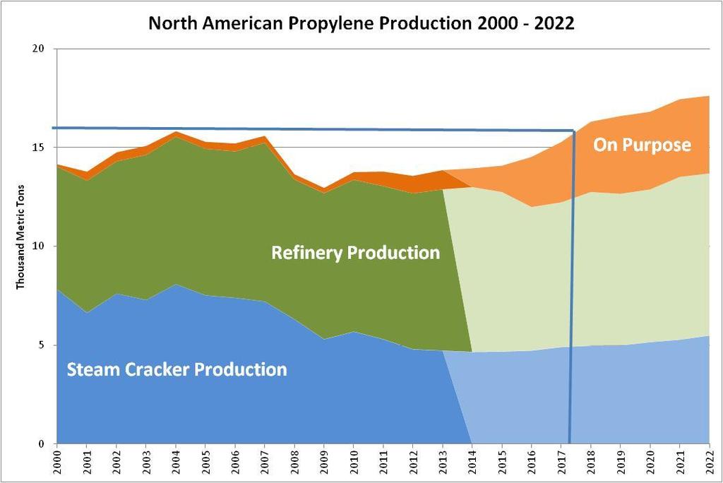 Petrochemical Product Markets North American propylene production growth from 2000 to 2020 = 0.