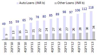While the car loan portfolio grew by 20% YoY and 5% QoQ, other loans grew much faster by 25% YoY and 15% QoQ.