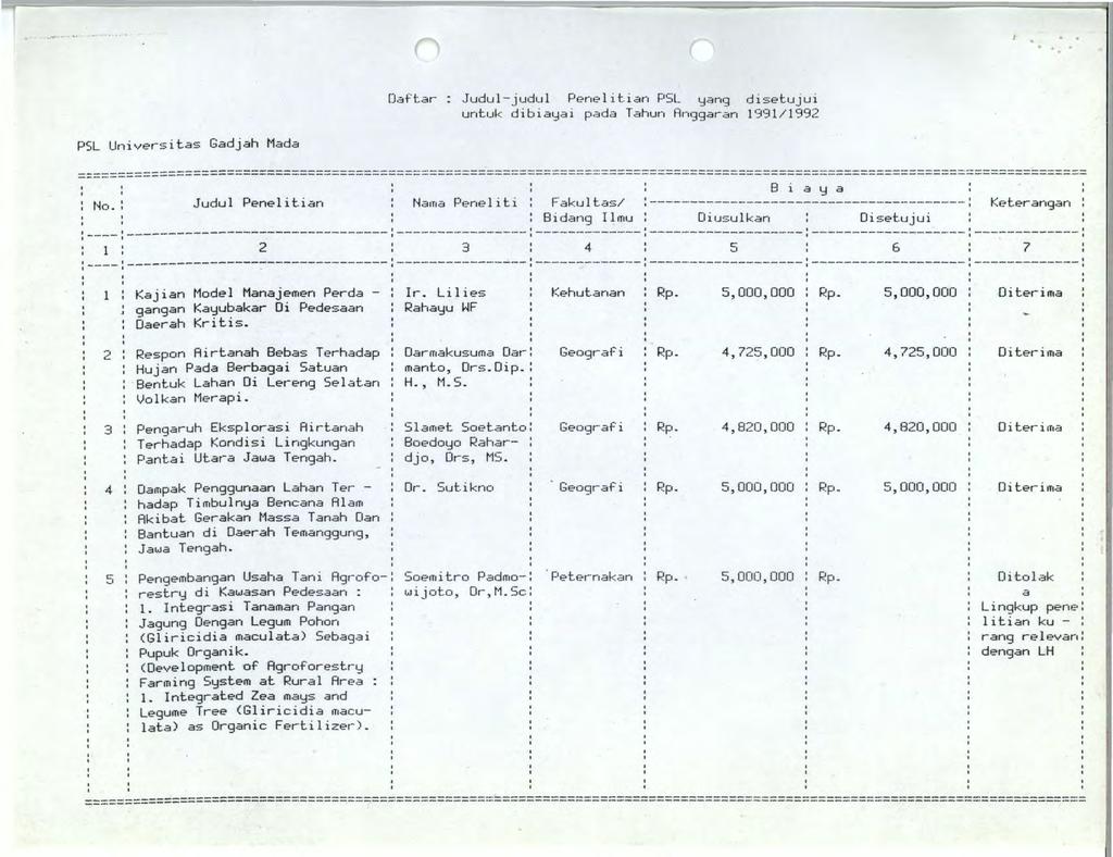 PSL Universitas Gadjah Mada Oaftar Judul-judul Penelitian PSL yang disetujui untuk dibiayai pada Tahun Rnggaran 1991/1992