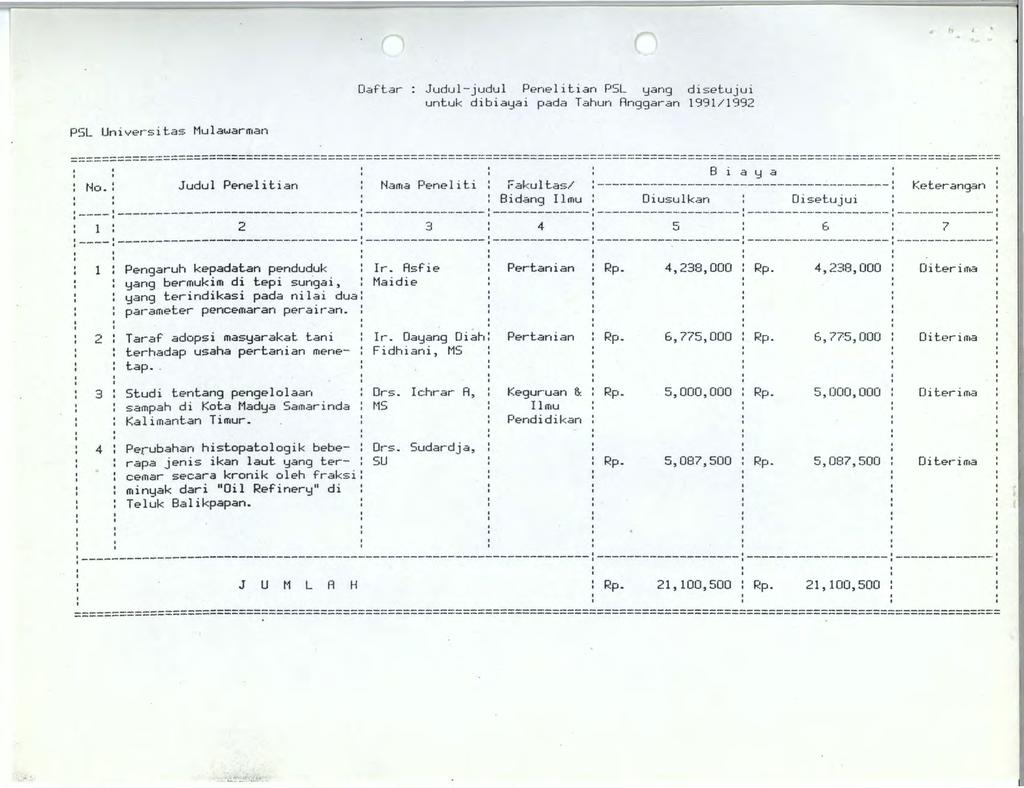 Oaftar Judul-judul Penelitian PSL yang disetujui untuk dibiayai pada Tahun Anggaran 1991/1992 PSL Universitas Mulawarman