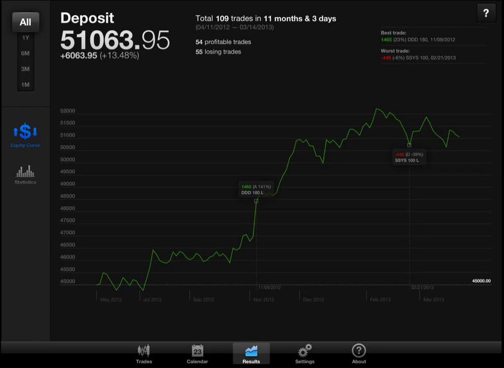 Viewing results Another powerful feature of the Trading Diary app is the Results tab at the bottom, which shows the results of your trading history in visual graphs as well as with detailed