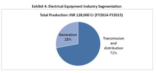 Overview of the electrical equipment industry (Source: Frost & Sullivan Report, February 2016) The Indian electrical equipment industry is immensely diversified, comprising manufacturing capabilities