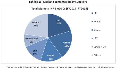 (Source: Frost & Sullivan Report, February 2016) Our Company was the market leader with a 20% share in the market for meters in India, followed by Genus Power Infrastructures Limited with 19% market