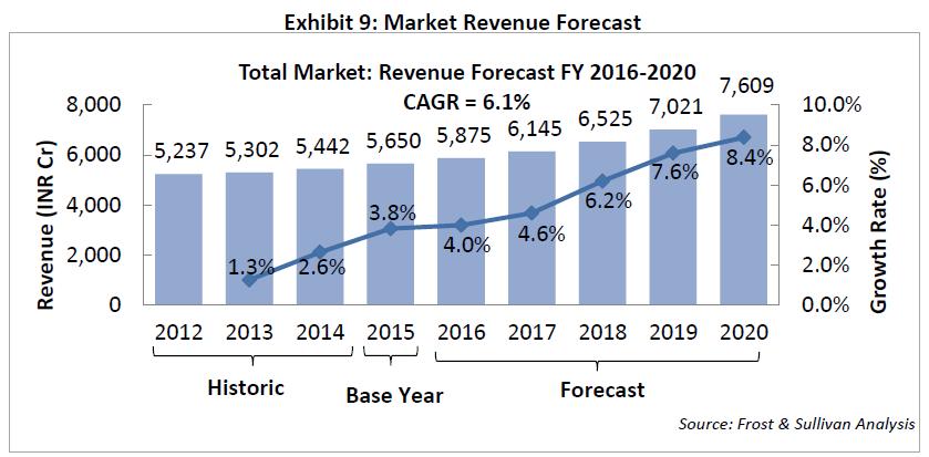 market share. Historic trends and future estimates Market Revenue Forecast (Source: Frost & Sullivan Report, February 2016) The market for LV switchgear is expected to grow at a CAGR of 6.