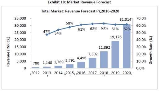 (Source: Frost & Sullivan Report, February 2016) The Indian LED lighting market is expected to reach 31,010 crores in 2020, growing at a CAGR of 62% between 2016 and 2020.
