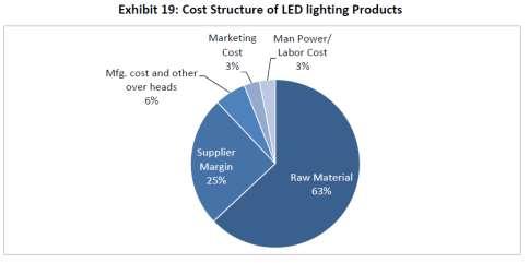 Growing awareness, increasing media promotion, and the Government of India s increased interest in converting existing street lights into LED is expected to increase demand for LEDs in coming years.