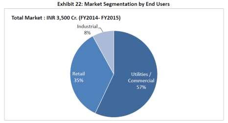 Market Segmentation by End Users (Source: Frost & Sullivan Report, February 2016) CFLs have almost completely penetrated the commercial market and majority of the companies are focusing on this