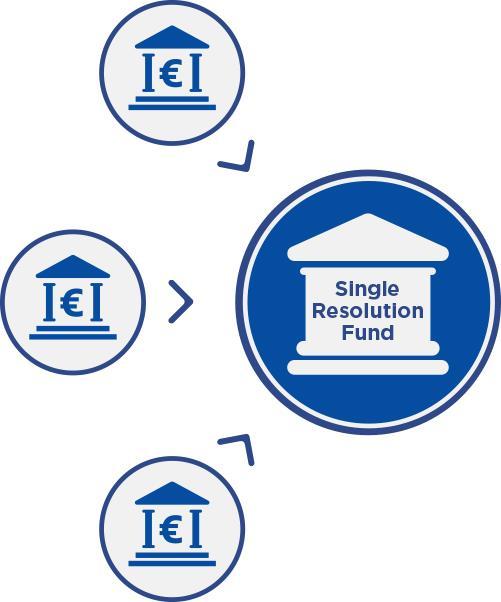 The Single Resolution Fund Objective of the Fund The Single Resolution Fund ( The Fund ) is an essential element of the Single Resolution Mechanism (SRM) which harmonises resolution of credit
