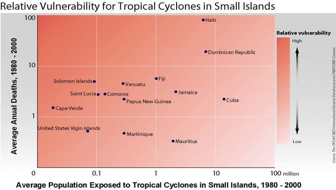 Tropical Cyclones in SIDS This graph examines relative vulnerability in the case of a number of small island states.