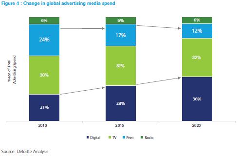 Digital Media Landscape in India In line with global trends, the Indian consumer is increasingly consuming the content on digital platforms.