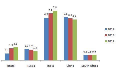 Among the BRICS economies, India s growth rate has slipped behind China (6.8%) in 2017 owing to the disruption caused by demonetization and the imposition of GST.