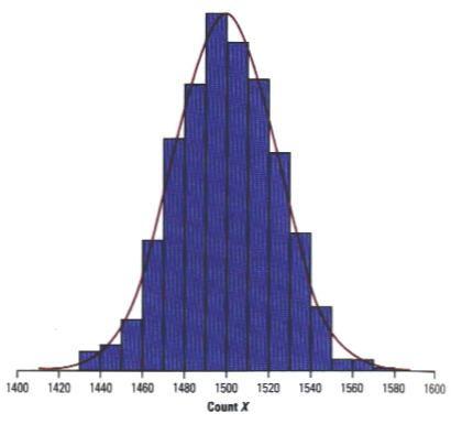 In the following figure, the Normal curve is overlaid on the probability histogram of 1000 counts of a binomial distribution with n = 2500 and p = 0.6.