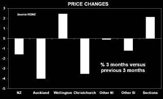 by a simple oversupply of property (-3.5%). But slowing price growth is also evident elsewhere. Wellington prices have risen 2.5% the past three months from a 5.
