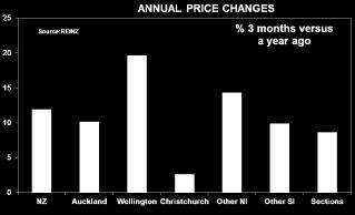 1% three and six months back. In the rest of the South Island prices are down 1.2% following 3.% and 2% rises. Slowing to down also then.
