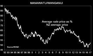 average sales price in