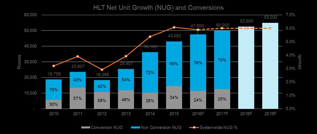 Resiliency of Net Unit Growth 2016