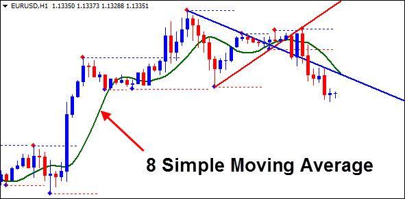 8 Simple Moving Average (SMA) The 8 SMA will serve a couple of purposes. First, it will provide a filter as to the trades we can take.